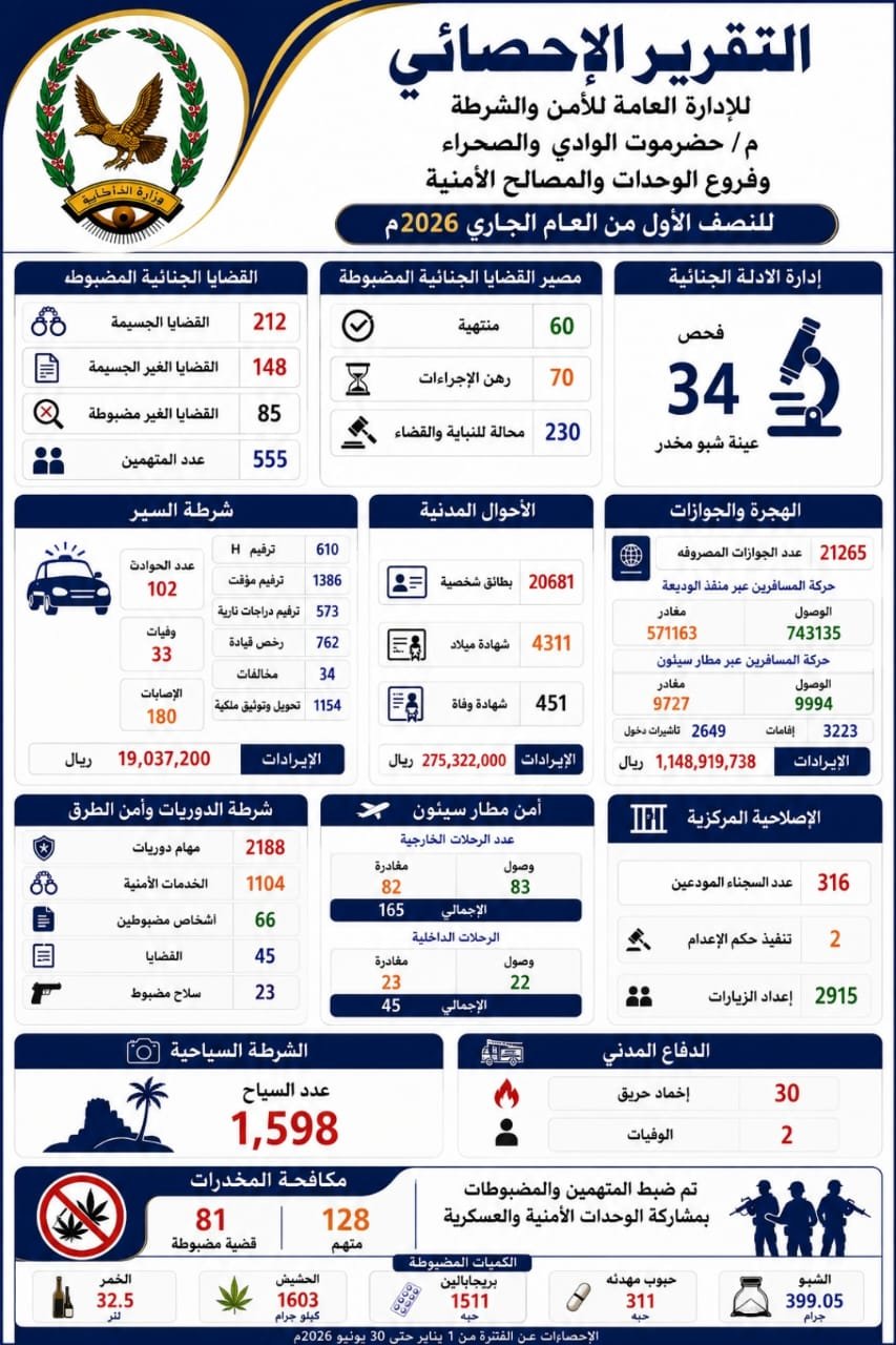 شرطة حضرموت الوادي والصحراء تضبط خلال النصف الأول  360 قضية، و555 متهماً Image