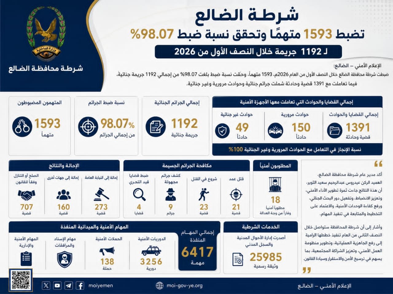شرطة الضالع تضبط 1593 متهماً وتحقق نسبة ضبط 98.07% خلال النصف الأول من 2026 Image