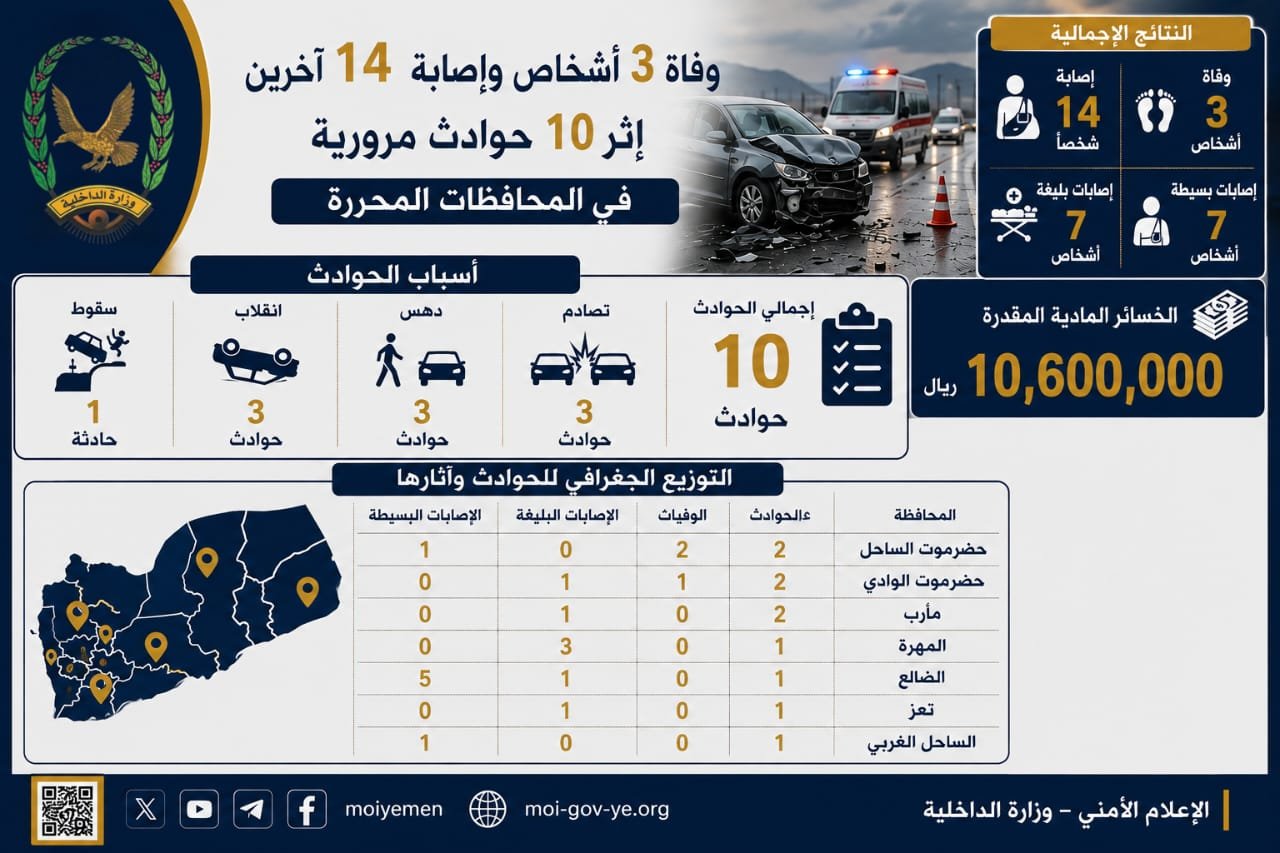 وفاة 3 أشخاص وإصابة 14 آخرين إثر 10 حوادث مرورية في المحافظات المحررة Image