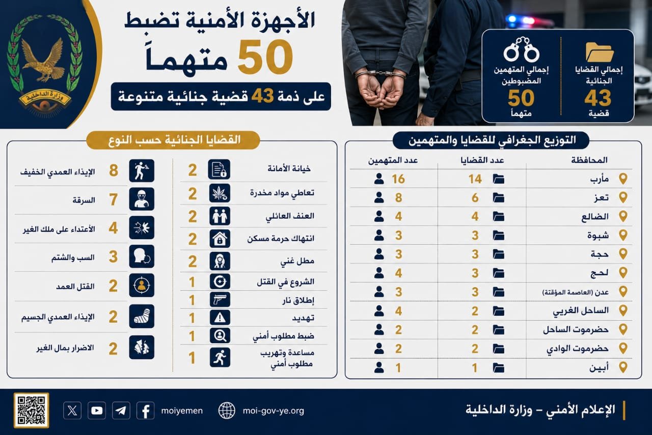 الأجهزة الأمنية تضبط 50 متهماً على ذمة 43 قضية جنائية متنوعة Image