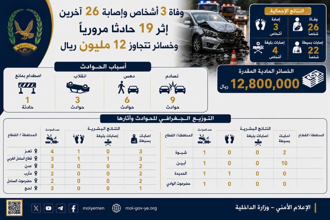 وفاة 3 أشخاص وإصابة 26 آخرين إثر 19 حادثاً مرورياً وخسائر تتجاوز 12 مليون ريال Image