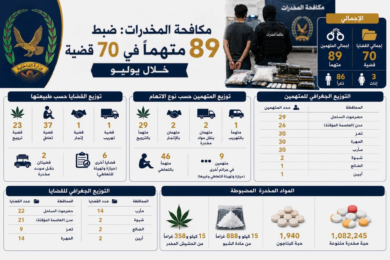 مكافحة المخدرات: ضبط 89 متهماً في 70 قضية خلال يوليو Image