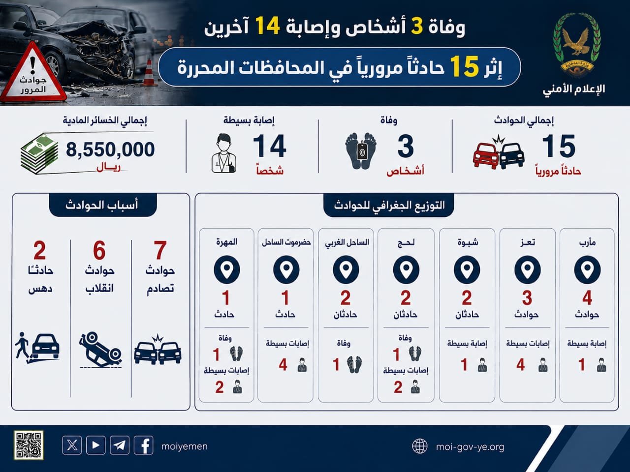 وفاة 3 أشخاص وإصابة 14 آخرين إثر 15 حادثاً مرورياً في المحافظات المحررة Image