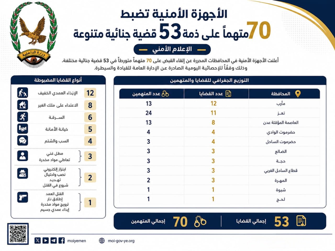 الأجهزة الأمنية تضبط 70 متهماً على ذمة 53 قضية جنائية متنوعة Image