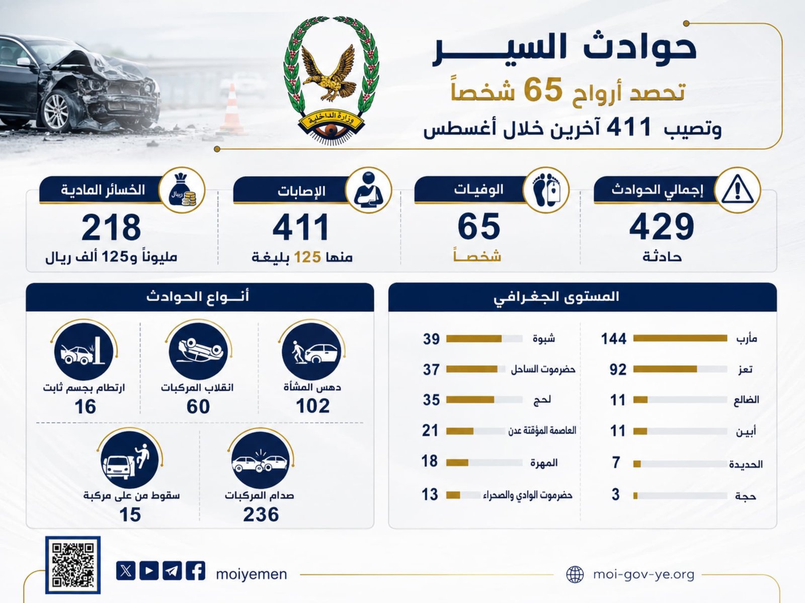 حوادث السير تحصد أرواح 65 شخصاً وتصيب 411 آخرين خلال أغسطس  Image