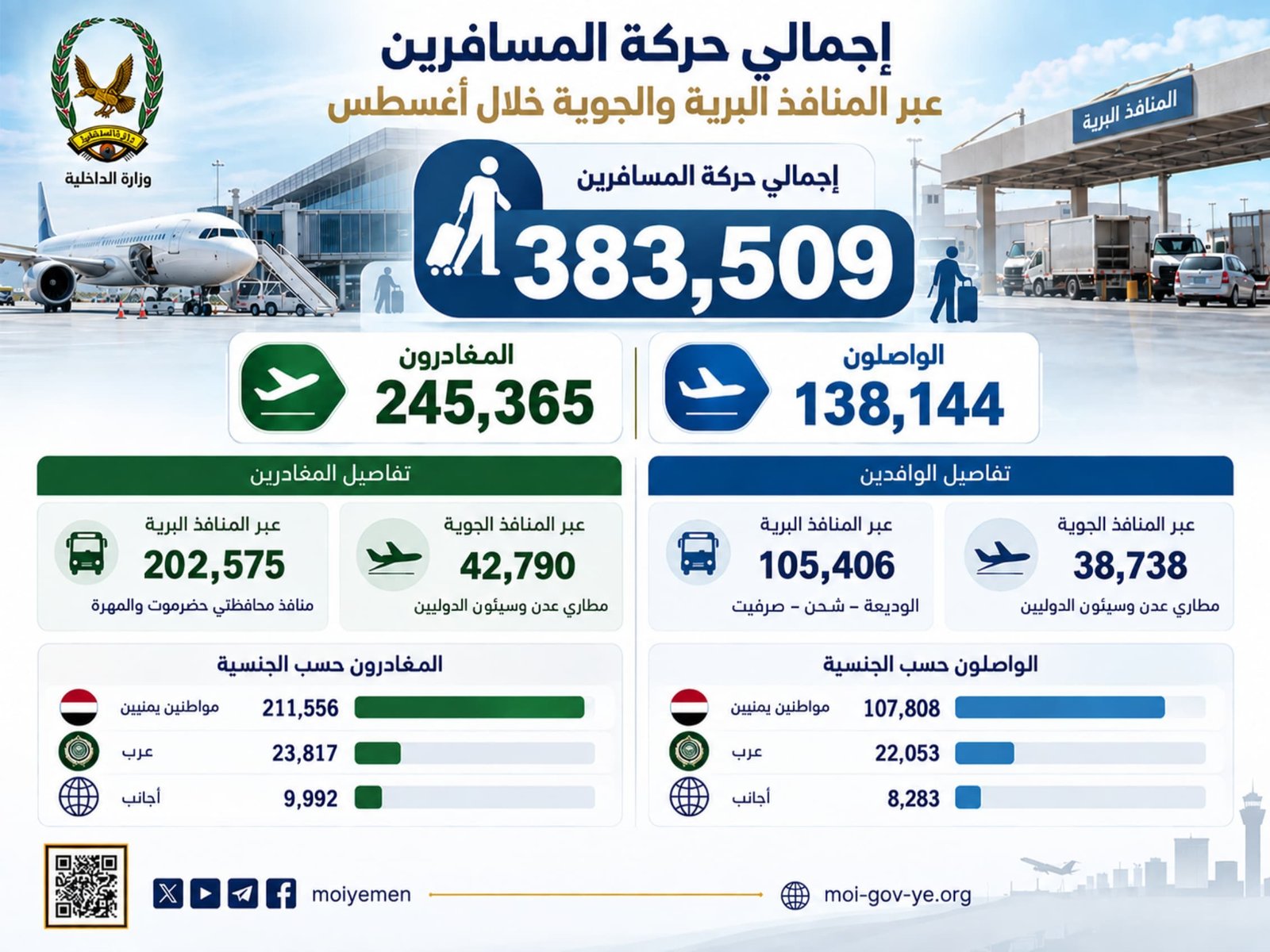 وصول ومغادرة 383,509 مسافرا عبر المنافذ البرية والجوية لبلادنا خلال اغسطس الماضي Image