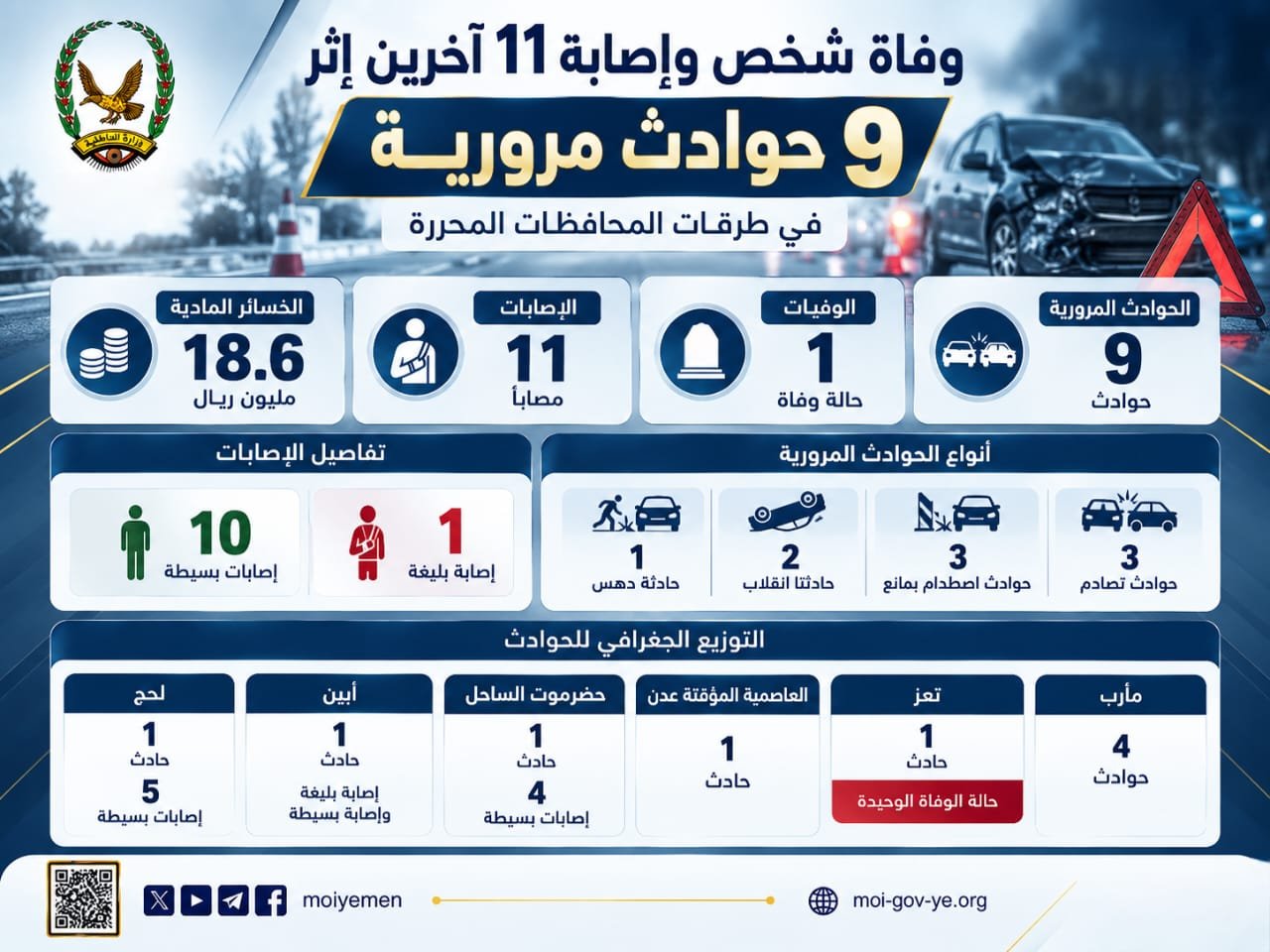 وفاة شخص وإصابة 11 آخرين إثر 9 حوادث مرورية وخسائر تتجاوز 18 مليون ريال Image