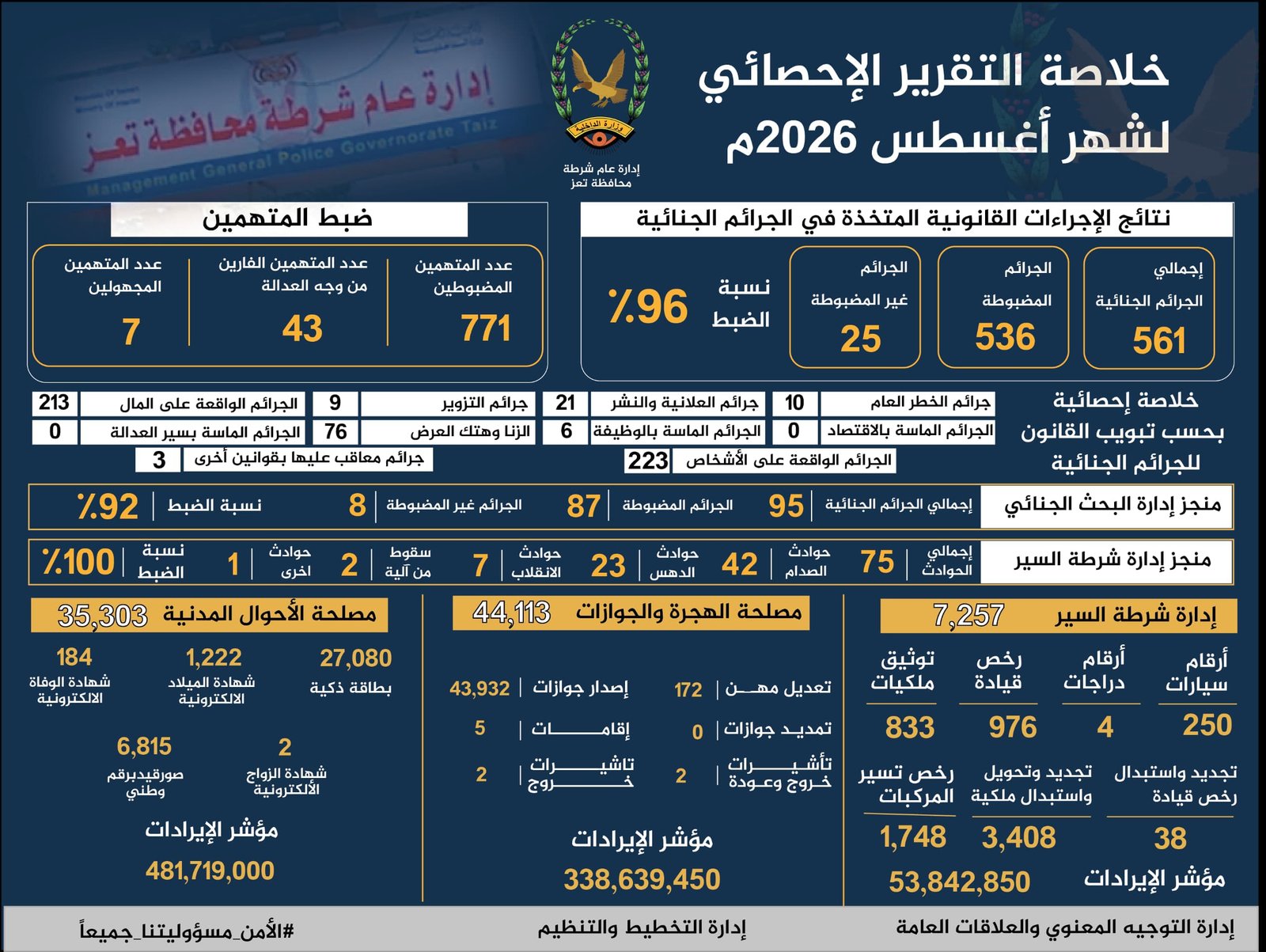 شرطة تعز تضبط 96% من الجرائم الجنائية المسجلة خلال أغسطس وتنجز أكثر من 86 ألف معاملة Image