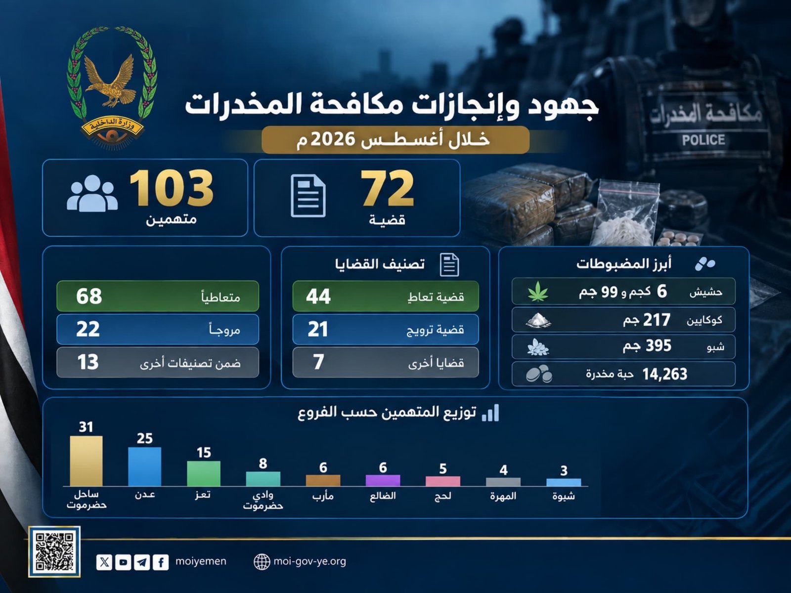 مكافحة المخدرات تضبط 72 قضية وتلقي القبض على 103 متهمين خلال أغسطس 2026م Image