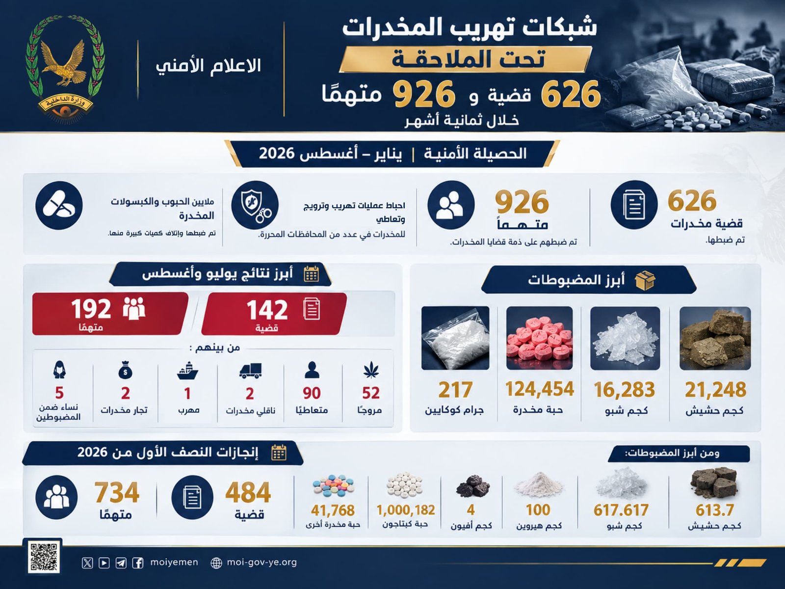 شبكات تهريب المخدرات تحت الملاحقة.. 626 قضية و926 متهمًا في قبضة الأجهزة الأمنية خلال ثمانية أشهر Image