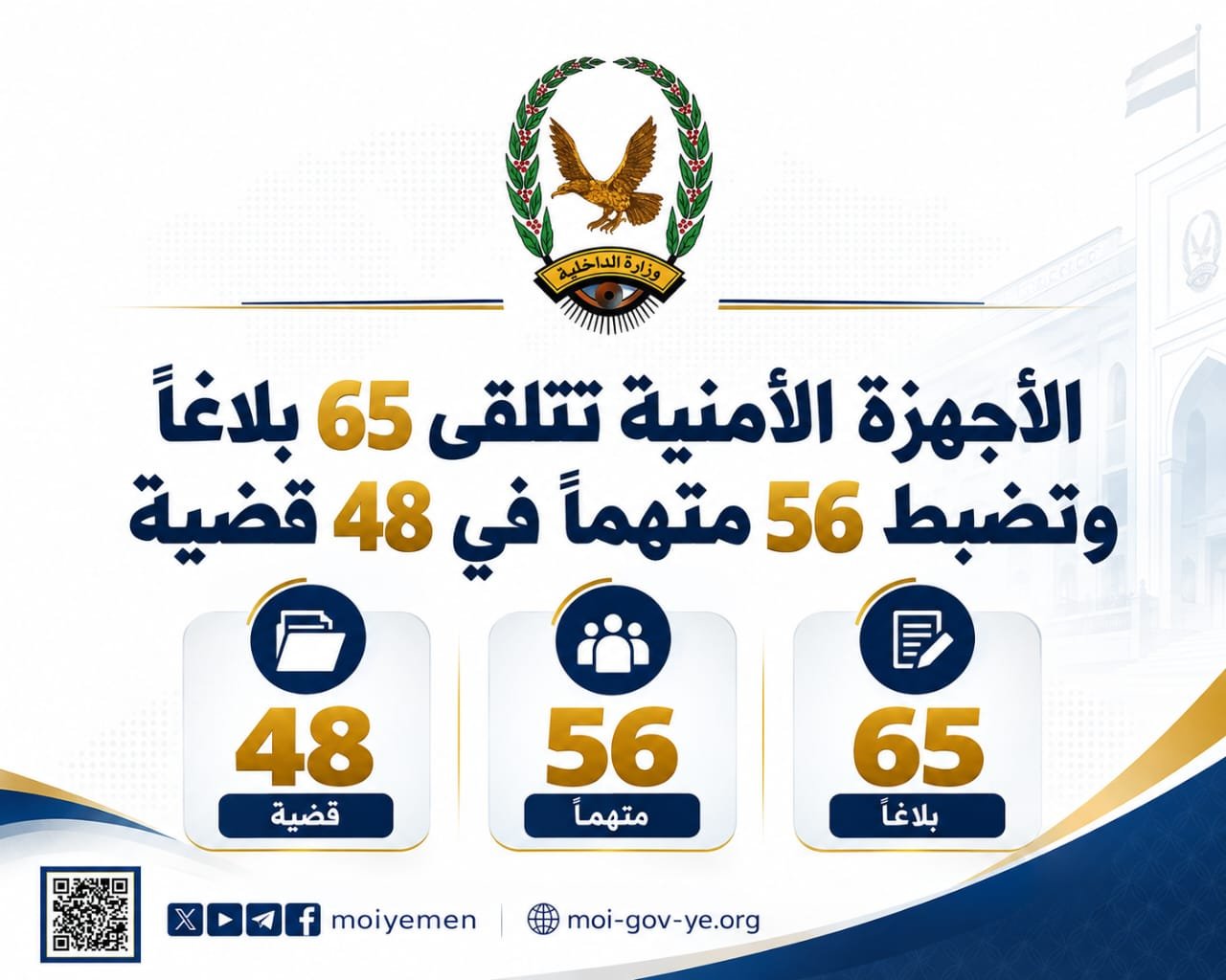 الأجهزة الأمنية تتلقى 65 بلاغًا وتضبط 56 متهمًا في 48 قضية Image